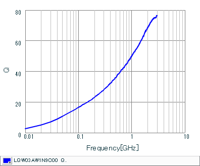 Q-Frequency Characteristics | LQW03AW1N9C00(LQW03AW1N9C00D)