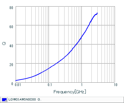 Q-Frequency Characteristics | LQW03AW2N0C00(LQW03AW2N0C00D)