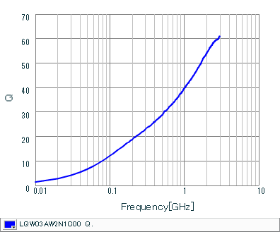 Q-Frequency Characteristics | LQW03AW2N1C00(LQW03AW2N1C00D)