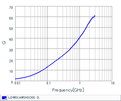 Q-Frequency Characteristics | LQW03AW2N2C00(LQW03AW2N2C00D)