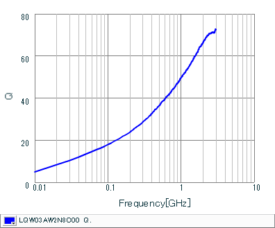 Q-Frequency Characteristics | LQW03AW2N8C00(LQW03AW2N8C00D)