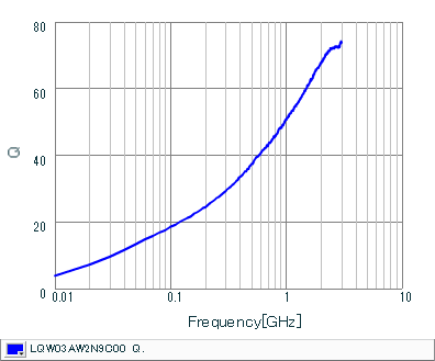 Q-Frequency Characteristics | LQW03AW2N9C00(LQW03AW2N9C00D)