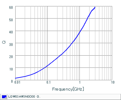Q-Frequency Characteristics | LQW03AW3N0C00(LQW03AW3N0C00D)