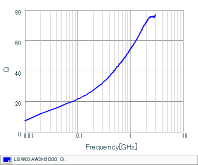 Q-Frequency Characteristics | LQW03AW3N2C00(LQW03AW3N2C00D)