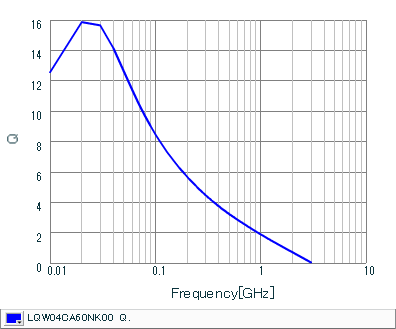 Q-Frequency Characteristics | LQW04CA60NK00(LQW04CA60NK00B,LQW04CA60NK00D)