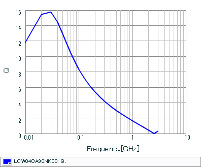 Q-Frequency Characteristics | LQW04CA90NK00(LQW04CA90NK00B,LQW04CA90NK00D)
