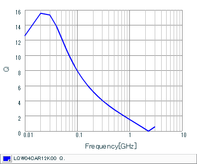 Q-Frequency Characteristics | LQW04CAR12K00(LQW04CAR12K00B,LQW04CAR12K00D)