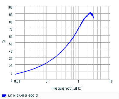 Q-Frequency Characteristics | LQW15AN12NG00(LQW15AN12NG00B,LQW15AN12NG00D)