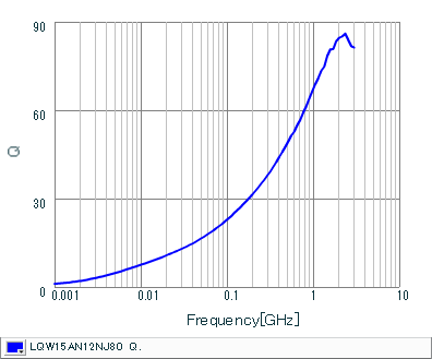 Q-Frequency Characteristics | LQW15AN12NJ80(LQW15AN12NJ80B,LQW15AN12NJ80D)
