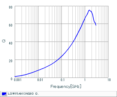 Q-Frequency Characteristics | LQW15AN13NG80(LQW15AN13NG80B,LQW15AN13NG80D)