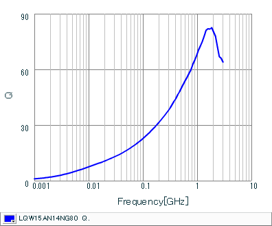 Q-Frequency Characteristics | LQW15AN14NG80(LQW15AN14NG80B,LQW15AN14NG80D)