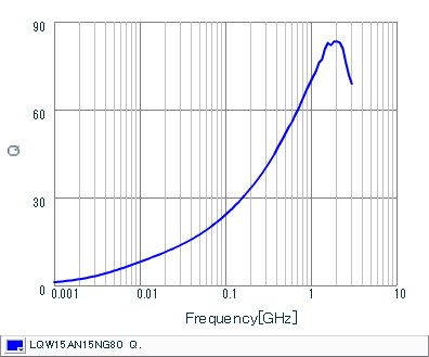 Q-Frequency Characteristics | LQW15AN15NG80(LQW15AN15NG80B,LQW15AN15NG80D)
