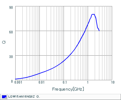 Q-Frequency Characteristics | LQW15AN16NG8Z(LQW15AN16NG8ZB,LQW15AN16NG8ZD)