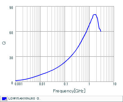 Q-Frequency Characteristics | LQW15AN16NJ80(LQW15AN16NJ80B,LQW15AN16NJ80D)