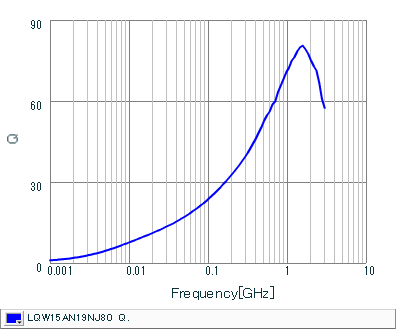 Q-Frequency Characteristics | LQW15AN19NJ80(LQW15AN19NJ80B,LQW15AN19NJ80D)