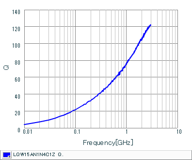 Q-Frequency Characteristics | LQW15AN1N4C1Z(LQW15AN1N4C1ZB,LQW15AN1N4C1ZD)