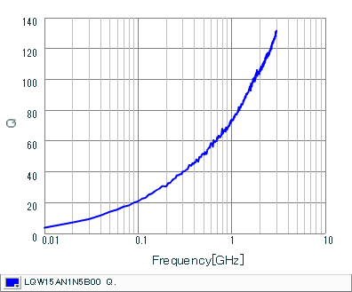 Q-Frequency Characteristics | LQW15AN1N5B00(LQW15AN1N5B00B,LQW15AN1N5B00D)