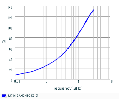 Q-Frequency Characteristics | LQW15AN2N3C1Z(LQW15AN2N3C1ZB,LQW15AN2N3C1ZD)