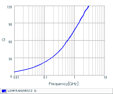 Q-Frequency Characteristics | LQW15AN3N5C1Z(LQW15AN3N5C1ZB,LQW15AN3N5C1ZD)