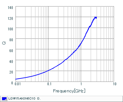 Q-Frequency Characteristics | LQW15AN3N6C10(LQW15AN3N6C10B,LQW15AN3N6C10D)