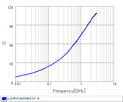 Q-Frequency Characteristics | LQW15AN3N8C10(LQW15AN3N8C10B,LQW15AN3N8C10D)