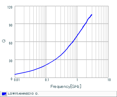 Q-Frequency Characteristics | LQW15AN4N0C10(LQW15AN4N0C10B,LQW15AN4N0C10D)