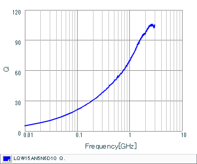 Q-Frequency Characteristics | LQW15AN5N6D10(LQW15AN5N6D10B,LQW15AN5N6D10D)