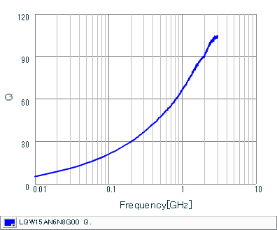 Q-Frequency Characteristics | LQW15AN6N8G00(LQW15AN6N8G00B,LQW15AN6N8G00D)
