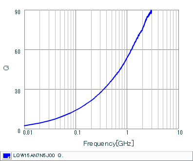 Q-Frequency Characteristics | LQW15AN7N5J00(LQW15AN7N5J00B,LQW15AN7N5J00D)