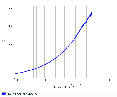 Q-Frequency Characteristics | LQW15AN9N5G00(LQW15AN9N5G00B,LQW15AN9N5G00D)
