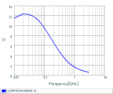 Q-Frequency Characteristics | LQW15CA22NK00(LQW15CA22NK00B,LQW15CA22NK00D)