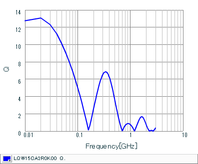 Q-Frequency Characteristics | LQW15CA2R0K00(LQW15CA2R0K00B,LQW15CA2R0K00D)