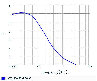 Q-Frequency Characteristics | LQW15CA59NK00(LQW15CA59NK00B,LQW15CA59NK00D)