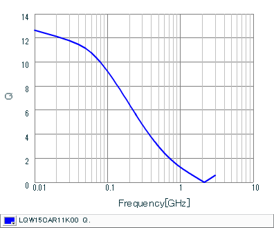 Q-Frequency Characteristics | LQW15CAR11K00(LQW15CAR11K00B,LQW15CAR11K00D)