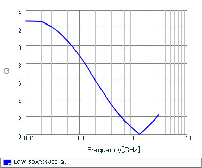 Q-Frequency Characteristics | LQW15CAR32J00(LQW15CAR32J00B,LQW15CAR32J00D)
