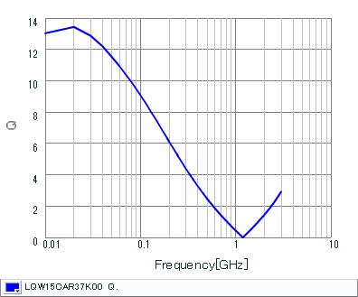 Q-Frequency Characteristics | LQW15CAR37K00(LQW15CAR37K00B,LQW15CAR37K00D)