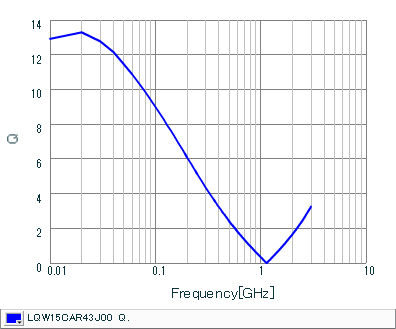 Q-Frequency Characteristics | LQW15CAR43J00(LQW15CAR43J00B,LQW15CAR43J00D)