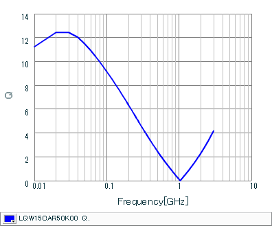 Q-Frequency Characteristics | LQW15CAR50K00(LQW15CAR50K00B,LQW15CAR50K00D)