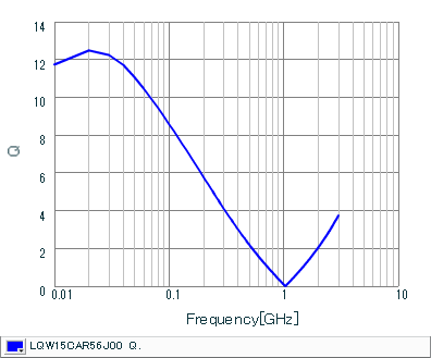 Q-Frequency Characteristics | LQW15CAR56J00(LQW15CAR56J00B,LQW15CAR56J00D)