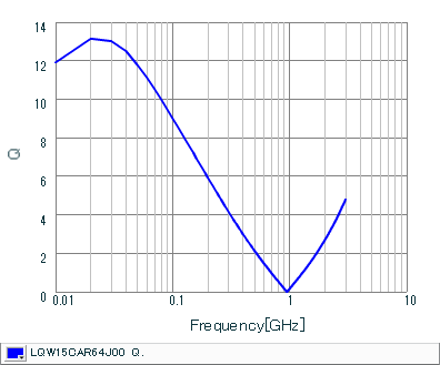 Q-Frequency Characteristics | LQW15CAR64J00(LQW15CAR64J00B,LQW15CAR64J00D)