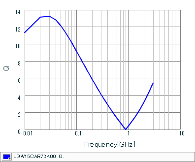 Q-Frequency Characteristics | LQW15CAR73K00(LQW15CAR73K00B,LQW15CAR73K00D)