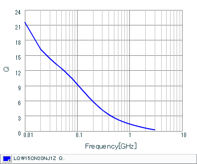 Q-Frequency Characteristics | LQW15CN20NJ1Z(LQW15CN20NJ1ZB,LQW15CN20NJ1ZD)