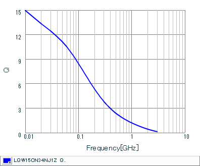 Q-Frequency Characteristics | LQW15CN34NJ1Z(LQW15CN34NJ1ZB,LQW15CN34NJ1ZD)