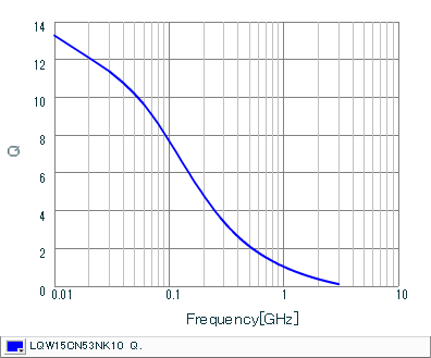 Q-Frequency Characteristics | LQW15CN53NK10(LQW15CN53NK10B,LQW15CN53NK10D)