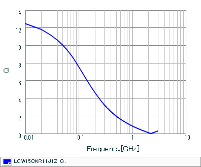 Q-Frequency Characteristics | LQW15CNR11J1Z(LQW15CNR11J1ZB,LQW15CNR11J1ZD)