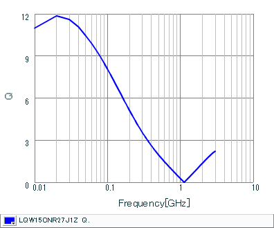 Q-Frequency Characteristics | LQW15CNR27J1Z(LQW15CNR27J1ZB,LQW15CNR27J1ZD)