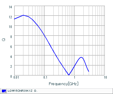 Q-Frequency Characteristics | LQW15CNR39K1Z(LQW15CNR39K1ZB,LQW15CNR39K1ZD)