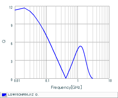 Q-Frequency Characteristics | LQW15CNR56J1Z(LQW15CNR56J1ZB,LQW15CNR56J1ZD)