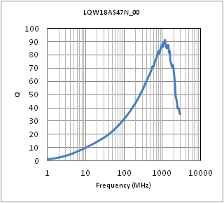 Q-Frequency Characteristics | LQW18AS47NJ00(LQW18AS47NJ00B,LQW18AS47NJ00D,LQW18AS47NJ00J)