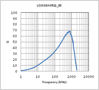Q-Frequency Characteristics | LQW18ASR12J00(LQW18ASR12J00B,LQW18ASR12J00D,LQW18ASR12J00J)
